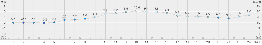 羅臼(>2021年04月16日)のアメダスグラフ