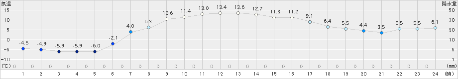 別海(>2021年04月16日)のアメダスグラフ