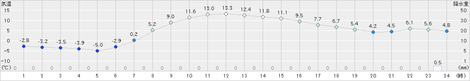 鶴居(>2021年04月16日)のアメダスグラフ