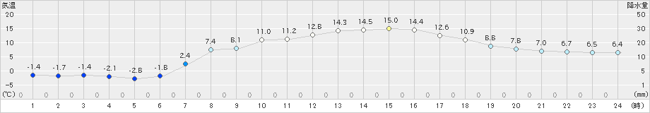 新得(>2021年04月16日)のアメダスグラフ