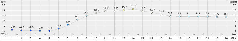 糠内(>2021年04月16日)のアメダスグラフ