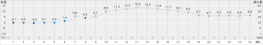 上札内(>2021年04月16日)のアメダスグラフ