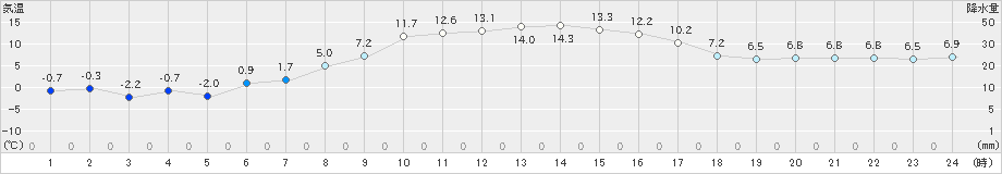 更別(>2021年04月16日)のアメダスグラフ