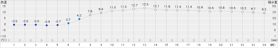 厚真(>2021年04月16日)のアメダスグラフ