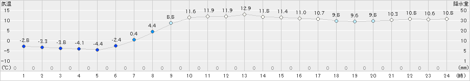 中杵臼(>2021年04月16日)のアメダスグラフ