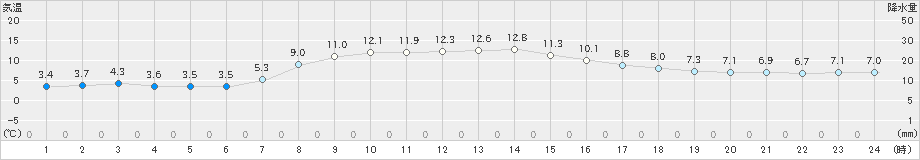 せたな(>2021年04月16日)のアメダスグラフ