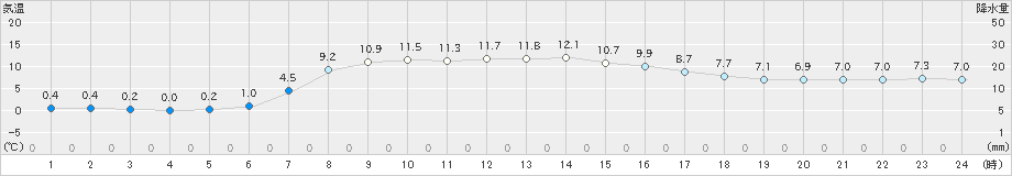 今金(>2021年04月16日)のアメダスグラフ