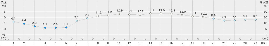 鶉(>2021年04月16日)のアメダスグラフ