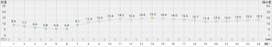 江差(>2021年04月16日)のアメダスグラフ