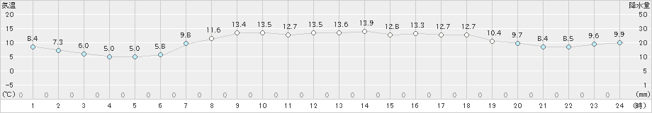 大間(>2021年04月16日)のアメダスグラフ