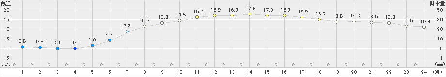 岩見三内(>2021年04月16日)のアメダスグラフ