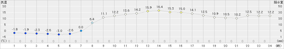 山形(>2021年04月16日)のアメダスグラフ