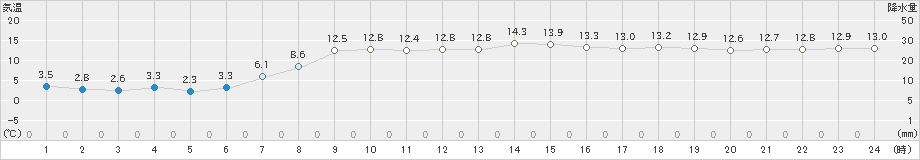大船渡(>2021年04月16日)のアメダスグラフ