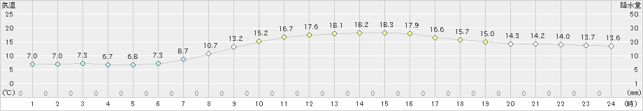 狩川(>2021年04月16日)のアメダスグラフ