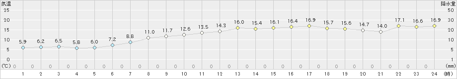 鼠ケ関(>2021年04月16日)のアメダスグラフ