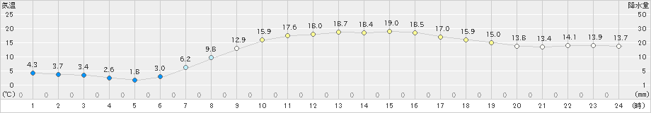 梁川(>2021年04月16日)のアメダスグラフ