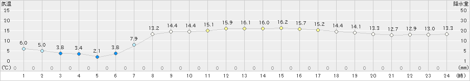 相馬(>2021年04月16日)のアメダスグラフ