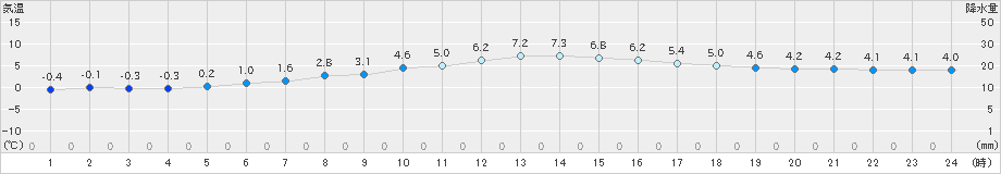 鷲倉(>2021年04月16日)のアメダスグラフ