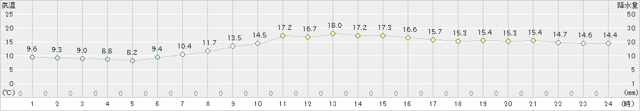 東京(>2021年04月16日)のアメダスグラフ