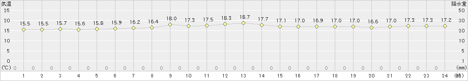 新島(>2021年04月16日)のアメダスグラフ