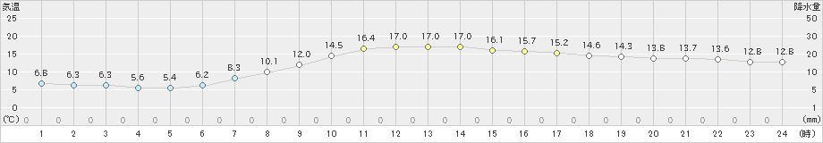 我孫子(>2021年04月16日)のアメダスグラフ