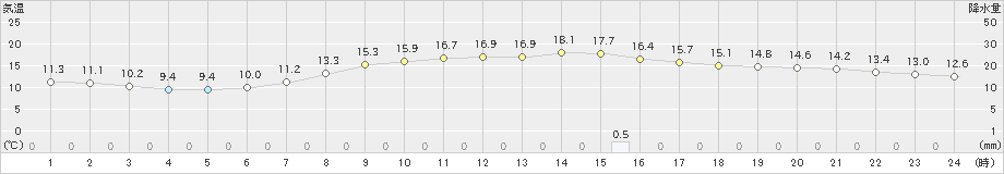 富士(>2021年04月16日)のアメダスグラフ