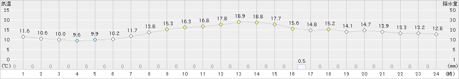 清水(>2021年04月16日)のアメダスグラフ