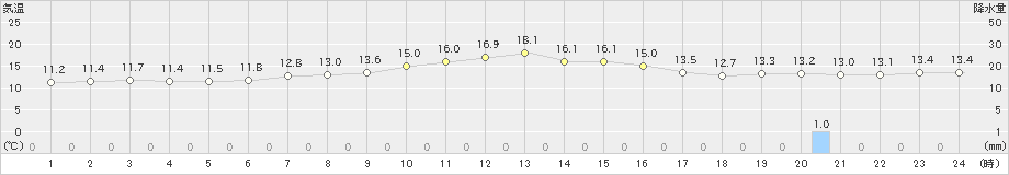 稲取(>2021年04月16日)のアメダスグラフ