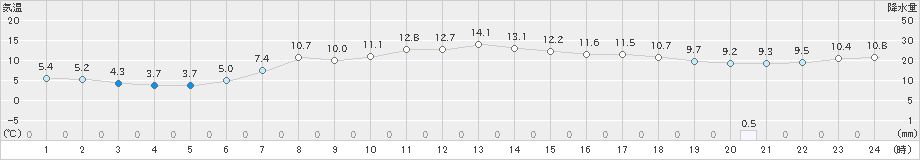 稲武(>2021年04月16日)のアメダスグラフ