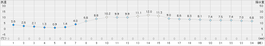 宮之前(>2021年04月16日)のアメダスグラフ