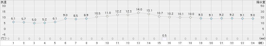 黒川(>2021年04月16日)のアメダスグラフ