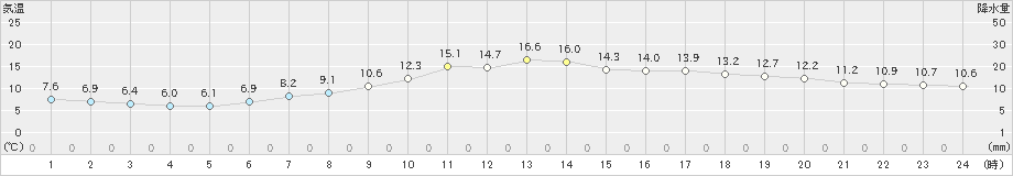 恵那(>2021年04月16日)のアメダスグラフ