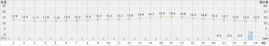 大垣(>2021年04月16日)のアメダスグラフ