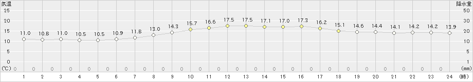 関山(>2021年04月16日)のアメダスグラフ