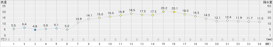 朝日(>2021年04月16日)のアメダスグラフ