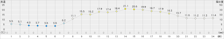 氷見(>2021年04月16日)のアメダスグラフ