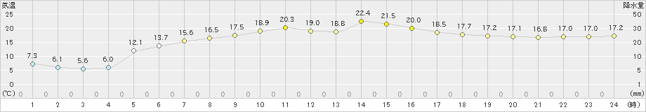 富山(>2021年04月16日)のアメダスグラフ