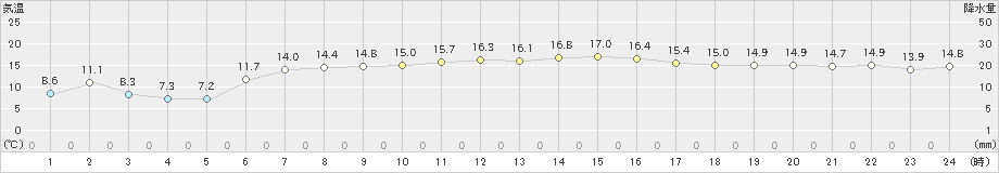 今庄(>2021年04月16日)のアメダスグラフ