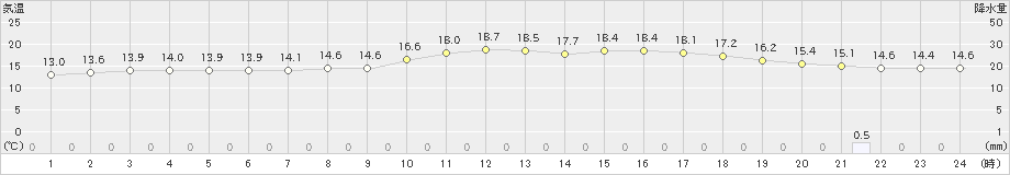 豊中(>2021年04月16日)のアメダスグラフ