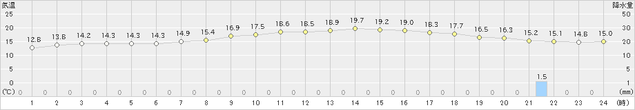 八尾(>2021年04月16日)のアメダスグラフ