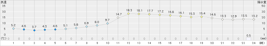 久世(>2021年04月16日)のアメダスグラフ