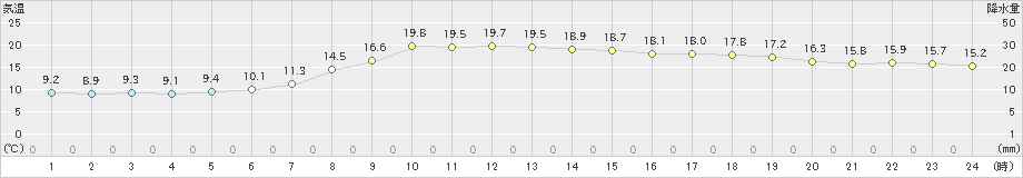 倉敷(>2021年04月16日)のアメダスグラフ