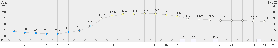 庄原(>2021年04月16日)のアメダスグラフ