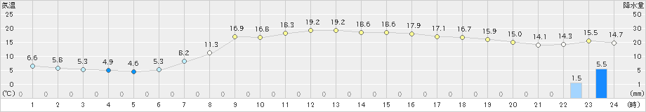 西郷(>2021年04月16日)のアメダスグラフ