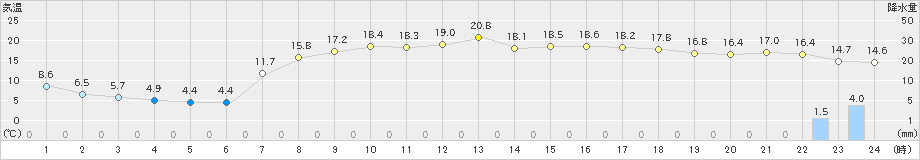 海士(>2021年04月16日)のアメダスグラフ