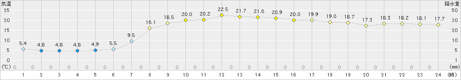 青谷(>2021年04月16日)のアメダスグラフ