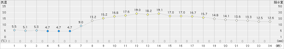 大三島(>2021年04月16日)のアメダスグラフ