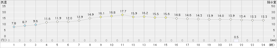 久万(>2021年04月16日)のアメダスグラフ