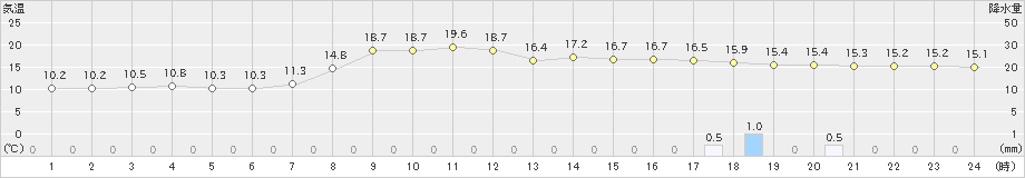 宇和島(>2021年04月16日)のアメダスグラフ