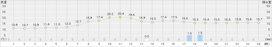 近永(>2021年04月16日)のアメダスグラフ